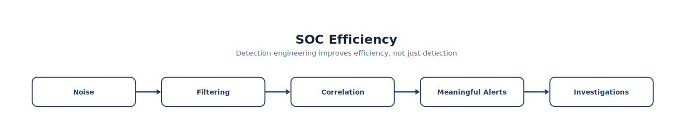 SOC Efficiency