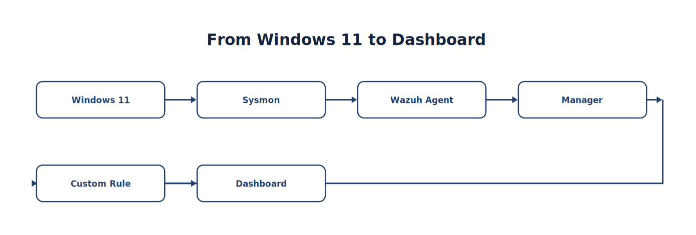 From Windows 11 to Dashboard