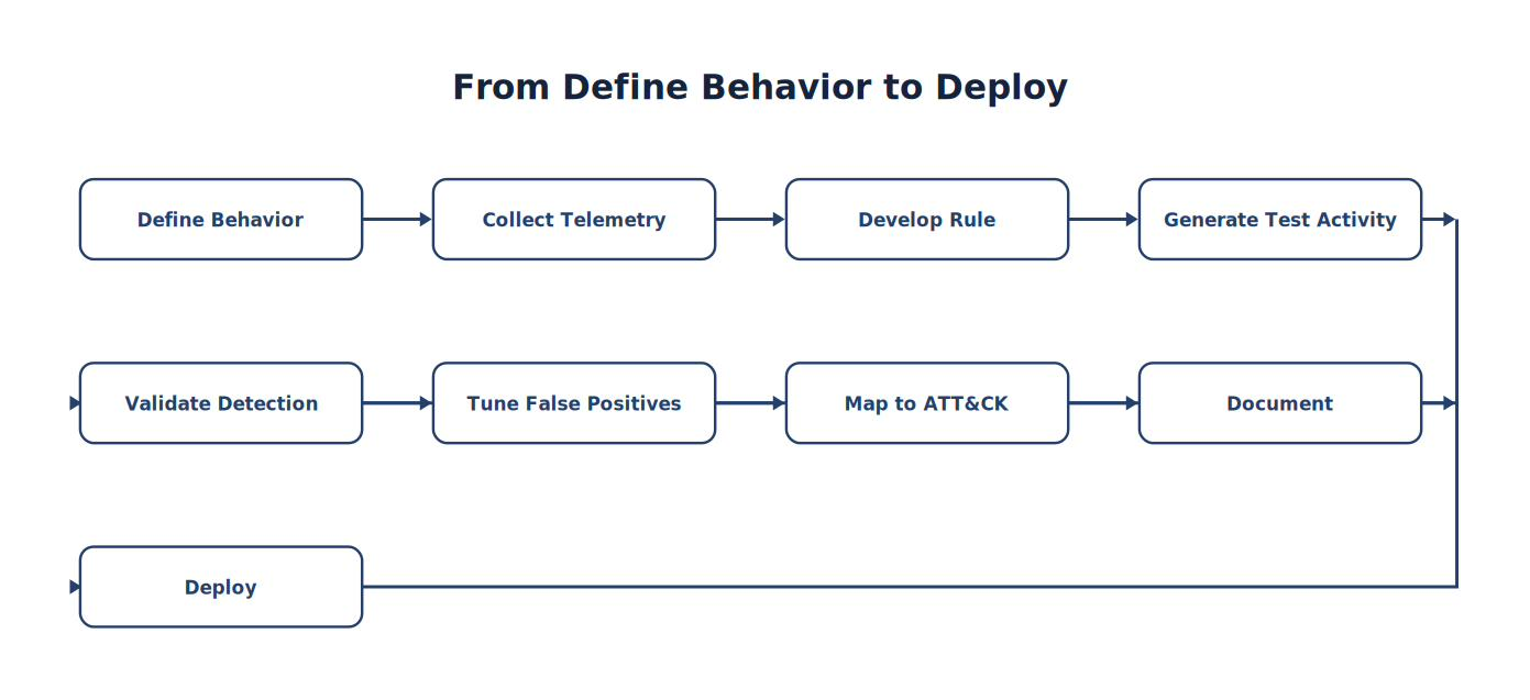 From Define Behavior to Deploy