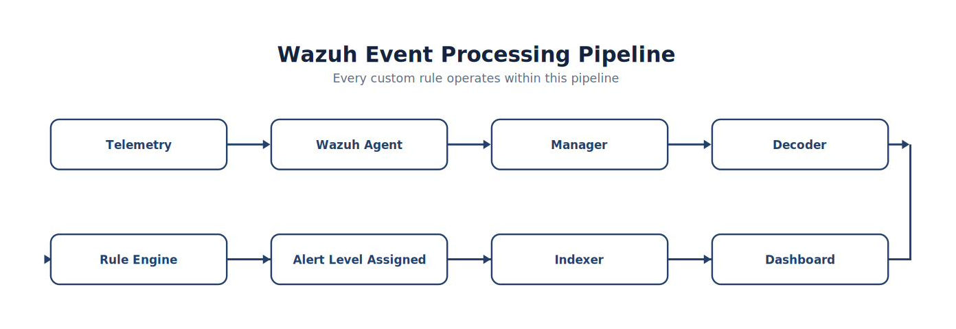 Wazuh Event Processing Pipeline