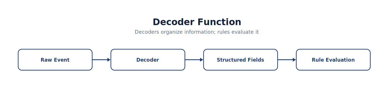 Decoder Function