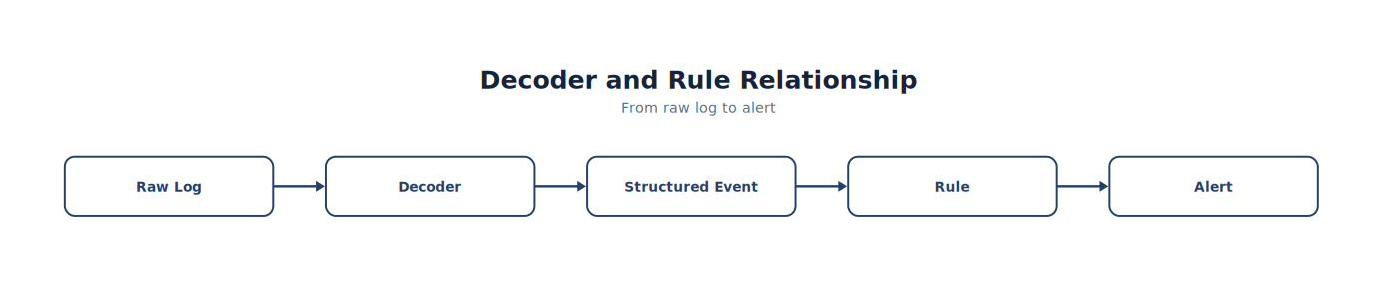 Decoder and Rule Relationship