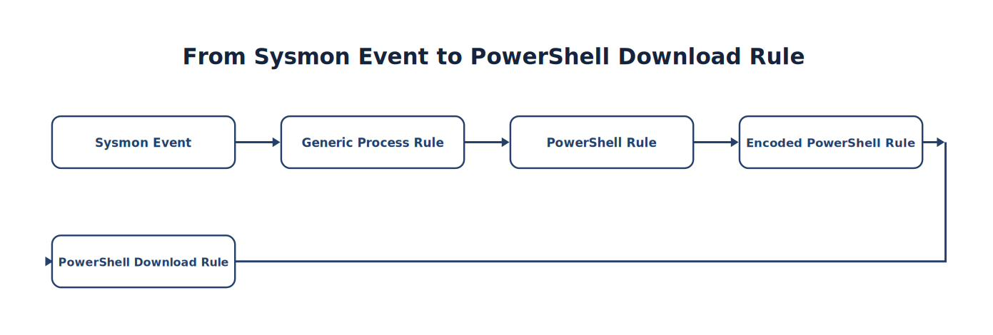 From Sysmon Event to PowerShell Download Rule