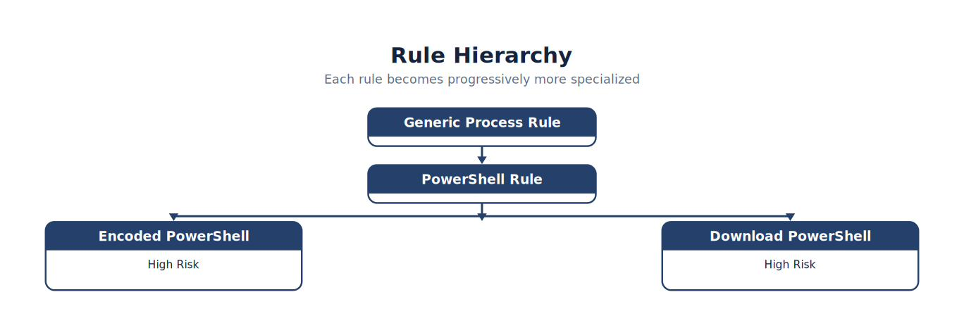 Rule Hierarchy