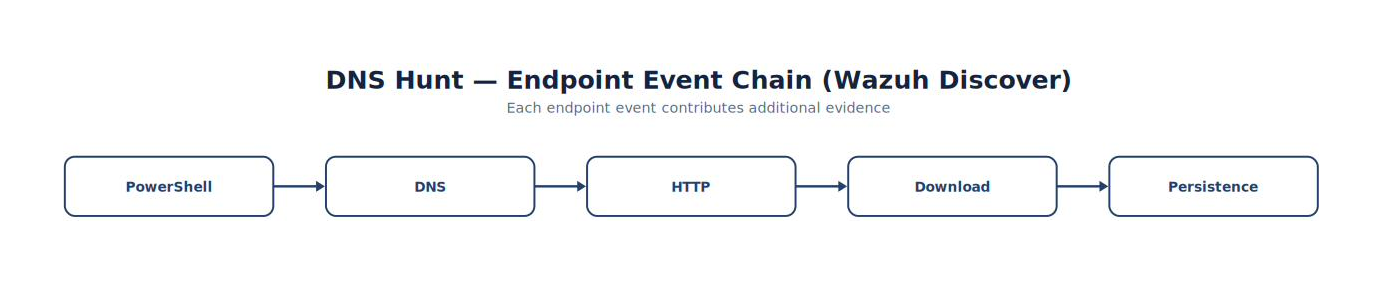 DNS Hunt — Endpoint Event Chain (Wazuh Discover)