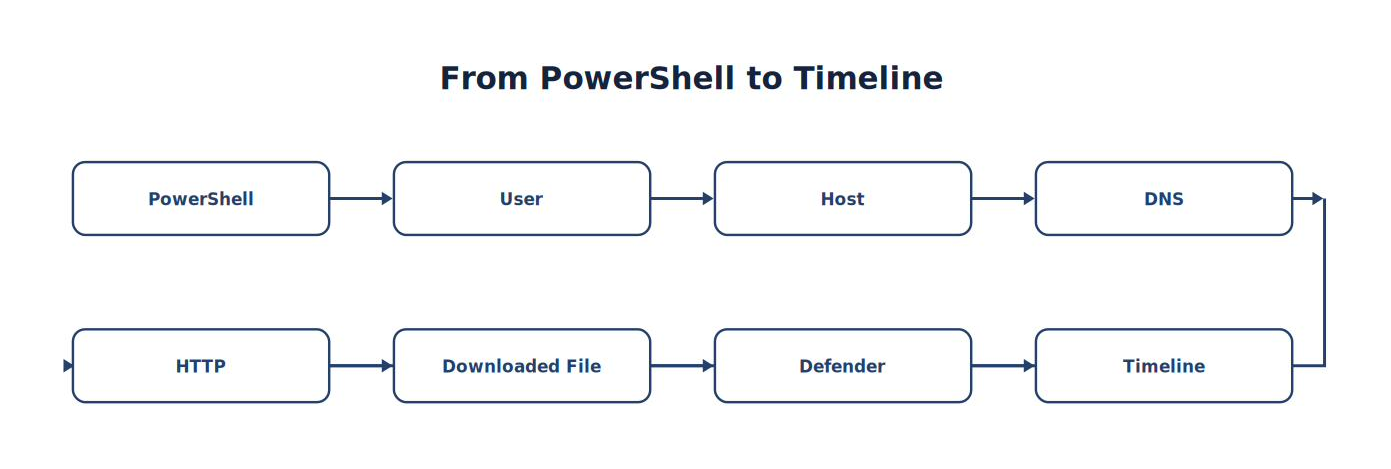 From PowerShell to Timeline