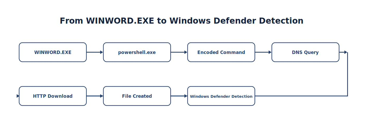 From WINWORD.EXE to Windows Defender Detection