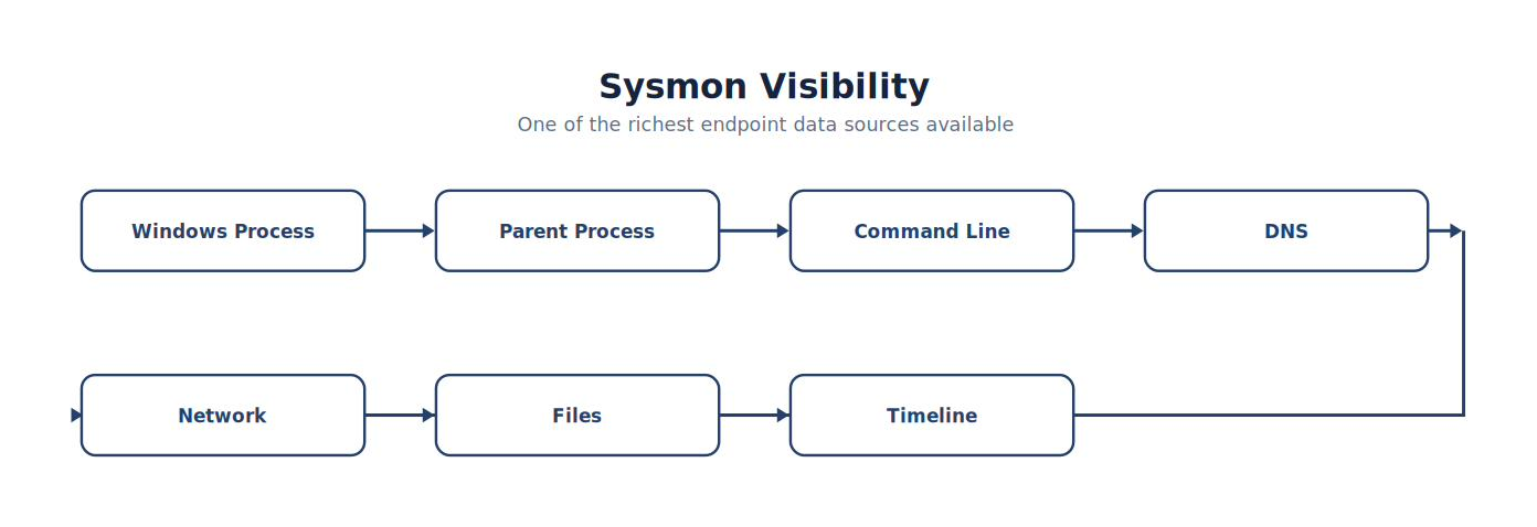 Sysmon Visibility