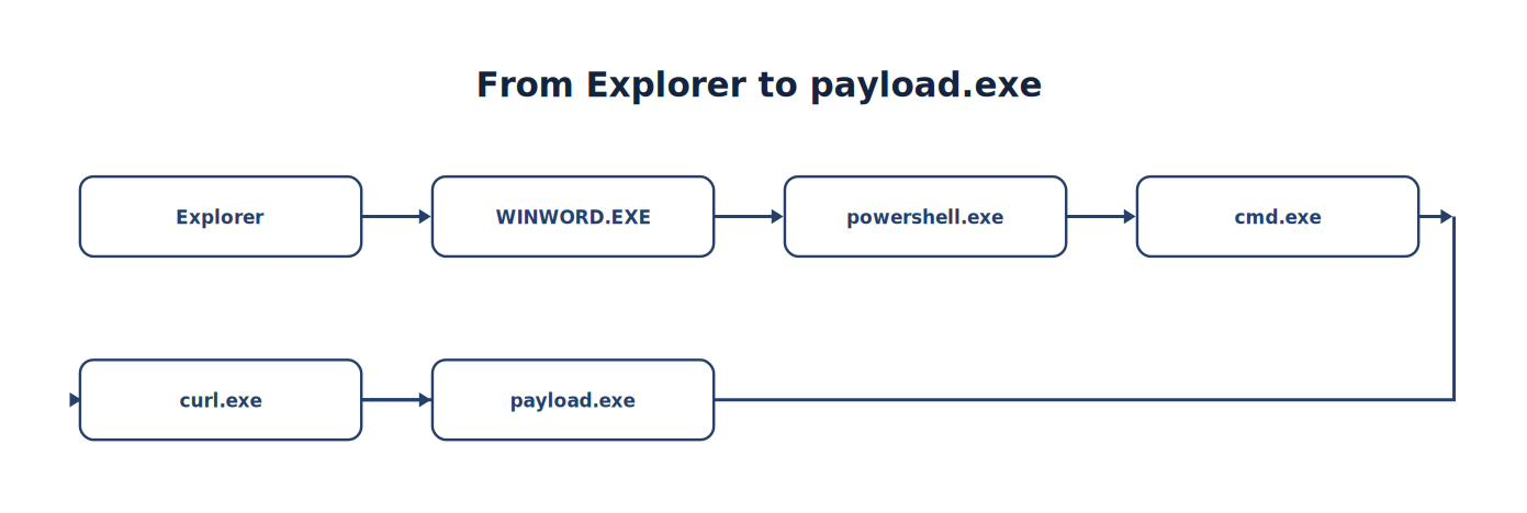 From Explorer to payload.exe