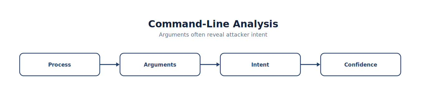 Command-Line Analysis
