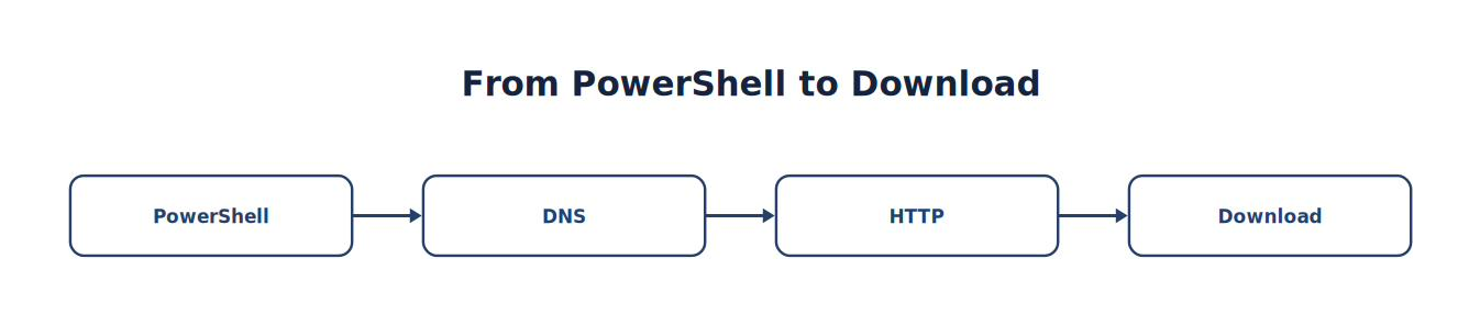 From PowerShell to Download