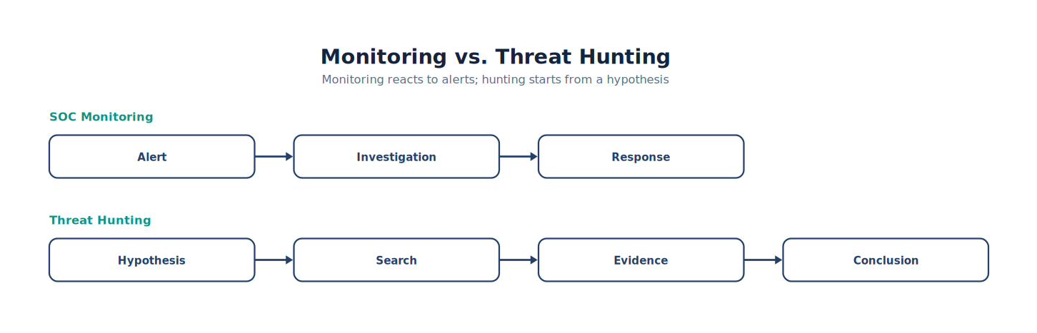 Monitoring vs Threat Hunting