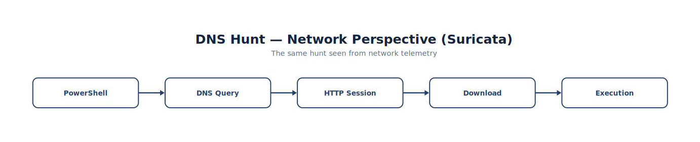DNS Hunt — Network Perspective (Suricata)