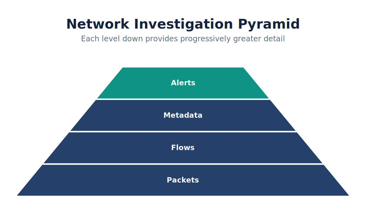 Network Investigation Pyramid