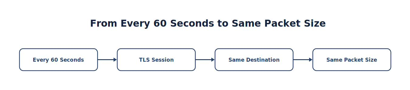 From Every 60 Seconds to Same Packet Size