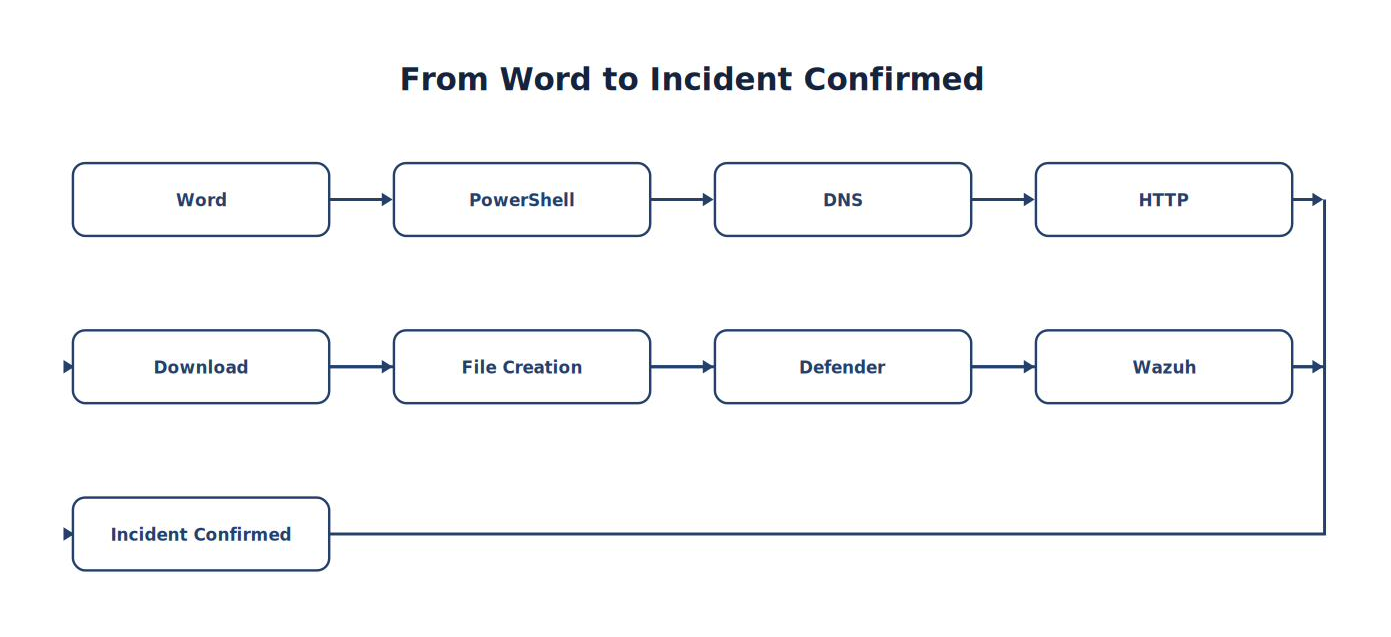 From Word to Incident Confirmed