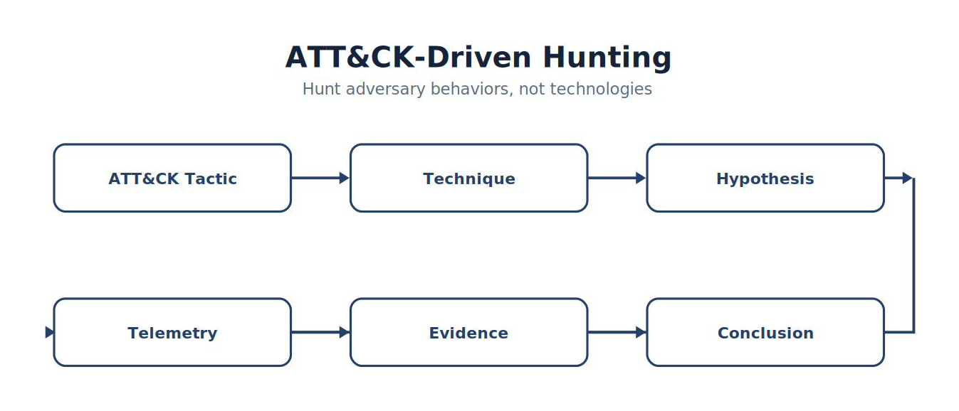 ATT&CK-Driven Hunting