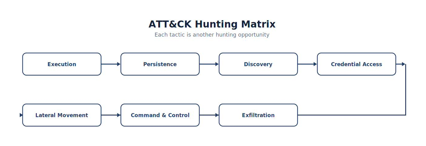 ATT&CK Hunting Matrix