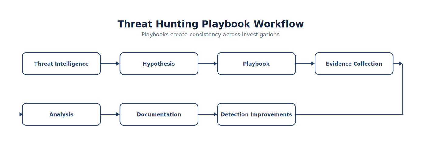 Threat Hunting Playbook Workflow