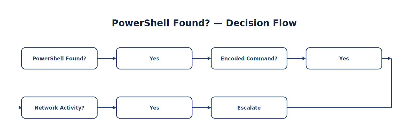 PowerShell Found? — Decision Flow