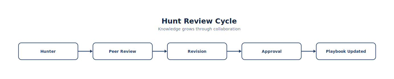 Hunt Review Cycle