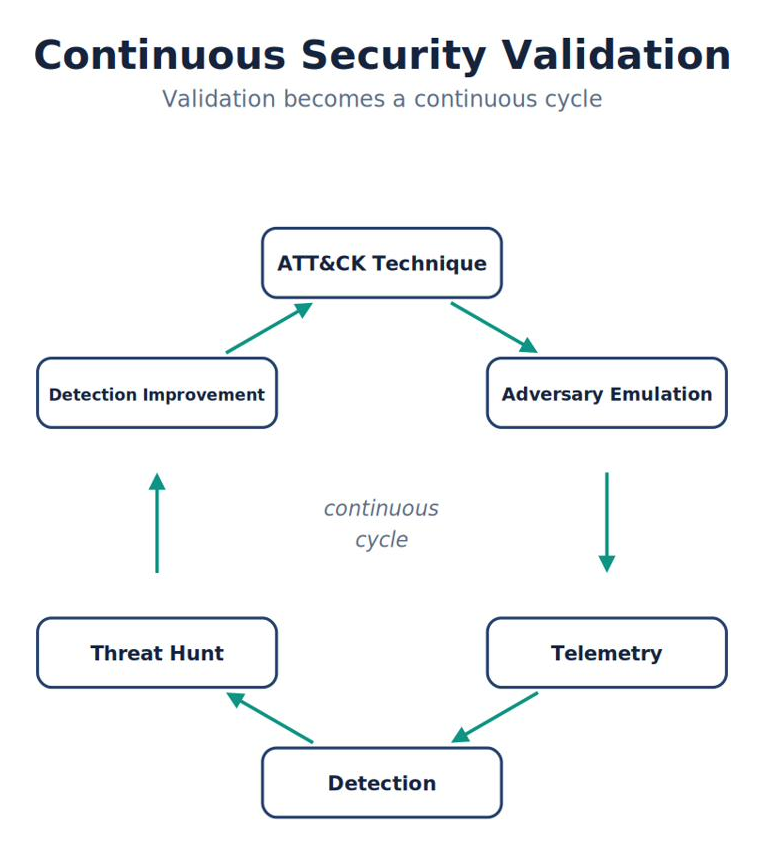 Continuous Security Validation