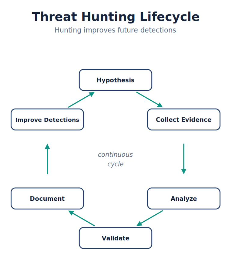 Threat Hunting Lifecycle