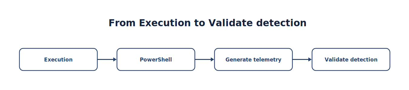 From Execution to Validate Detection