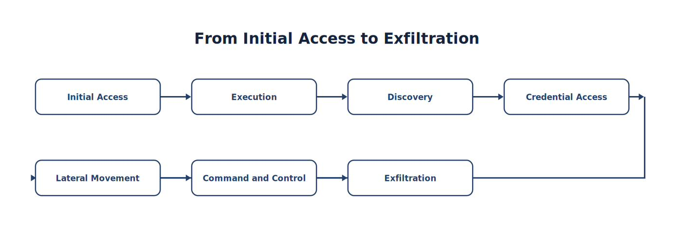 From Initial Access to Exfiltration
