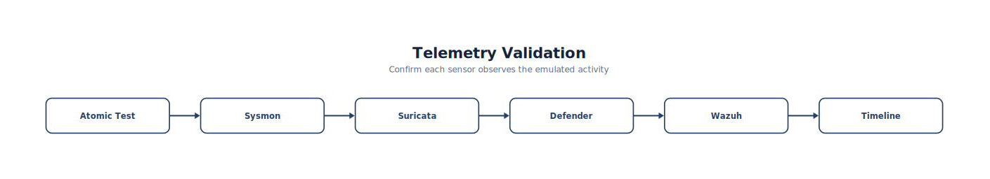 Telemetry Validation