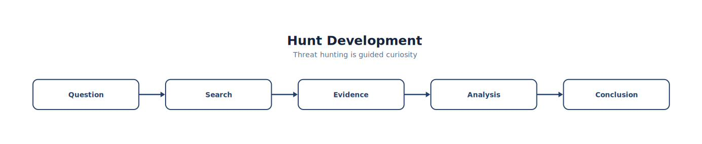 Hunt Development
