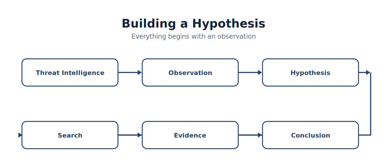 Building a Hypothesis