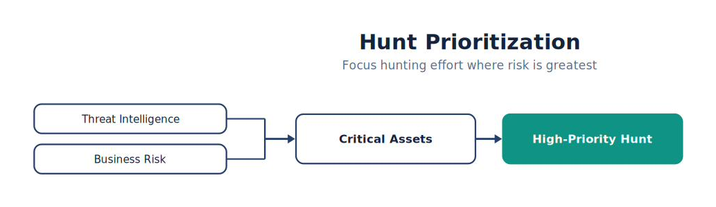 Hunt Prioritization