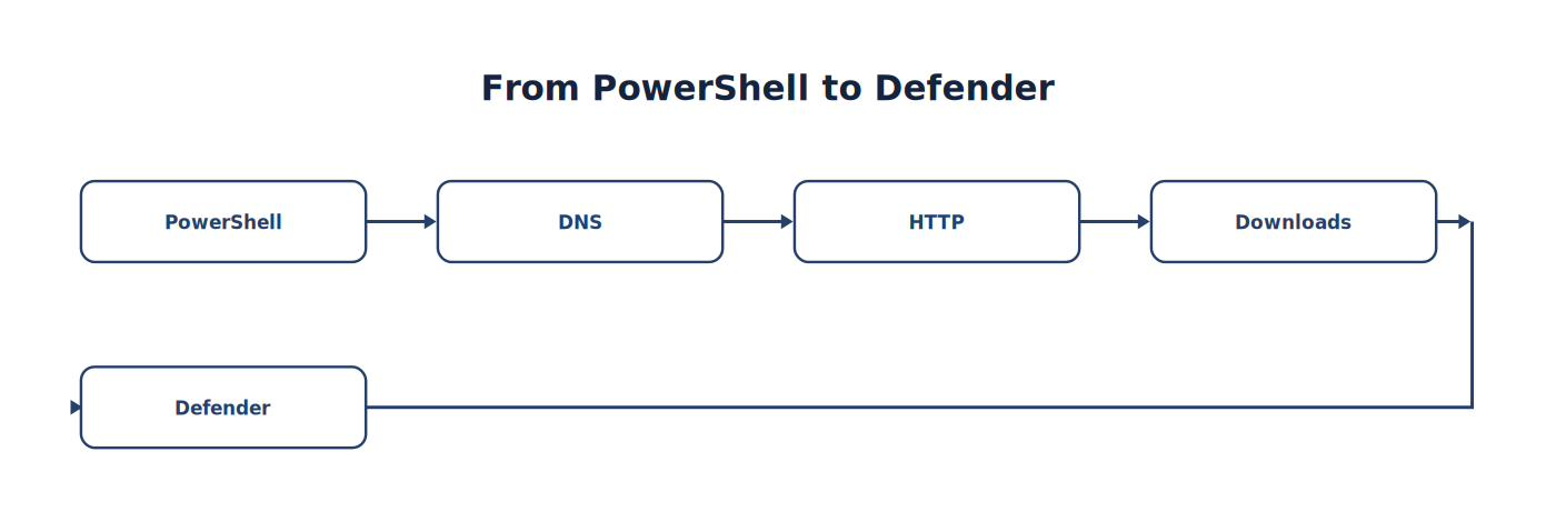 From PowerShell to Defender