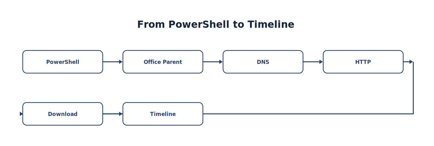 From PowerShell to Timeline