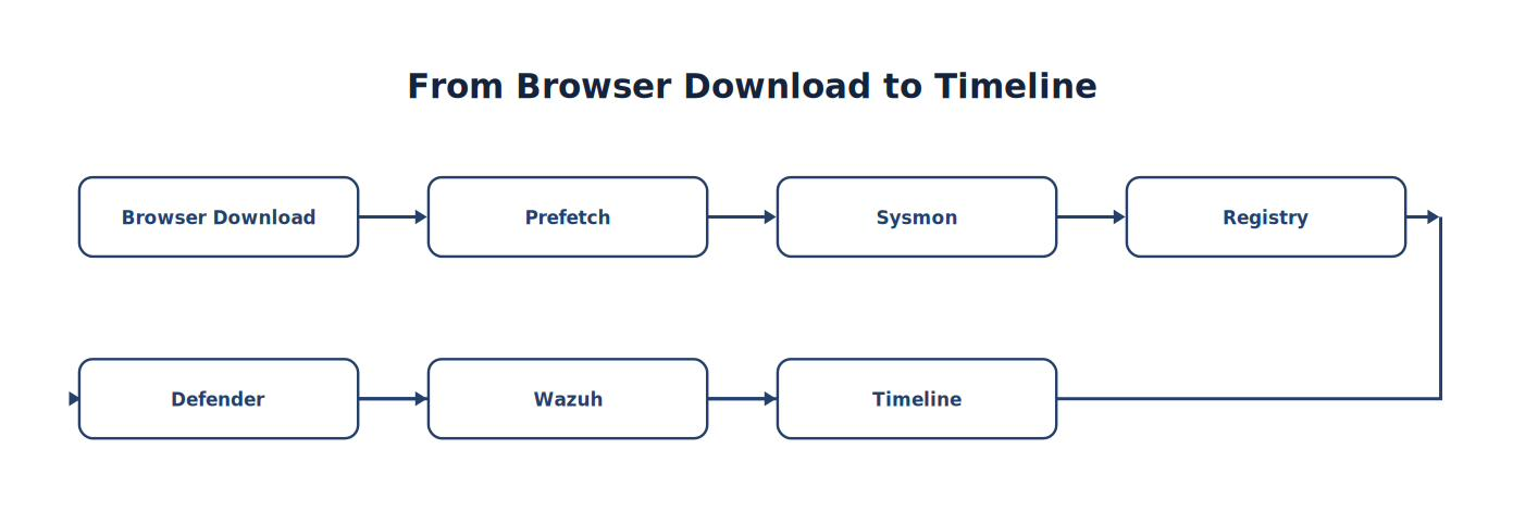 From Browser Download to Timeline
