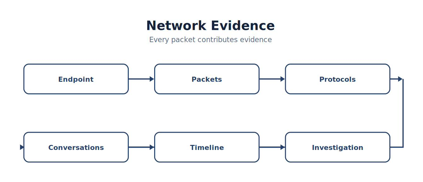 Network Evidence