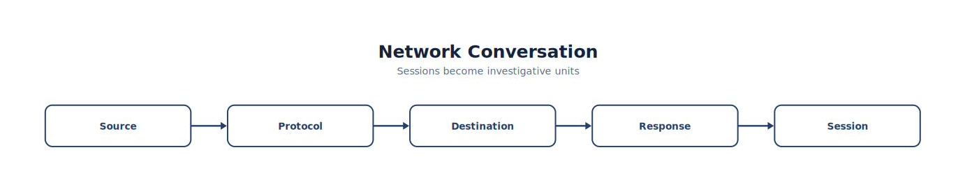 Network Conversation