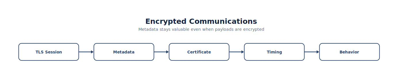 Encrypted Communications