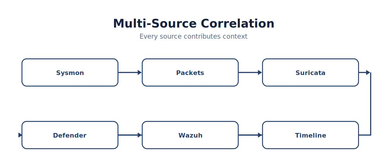 Multi-Source Correlation