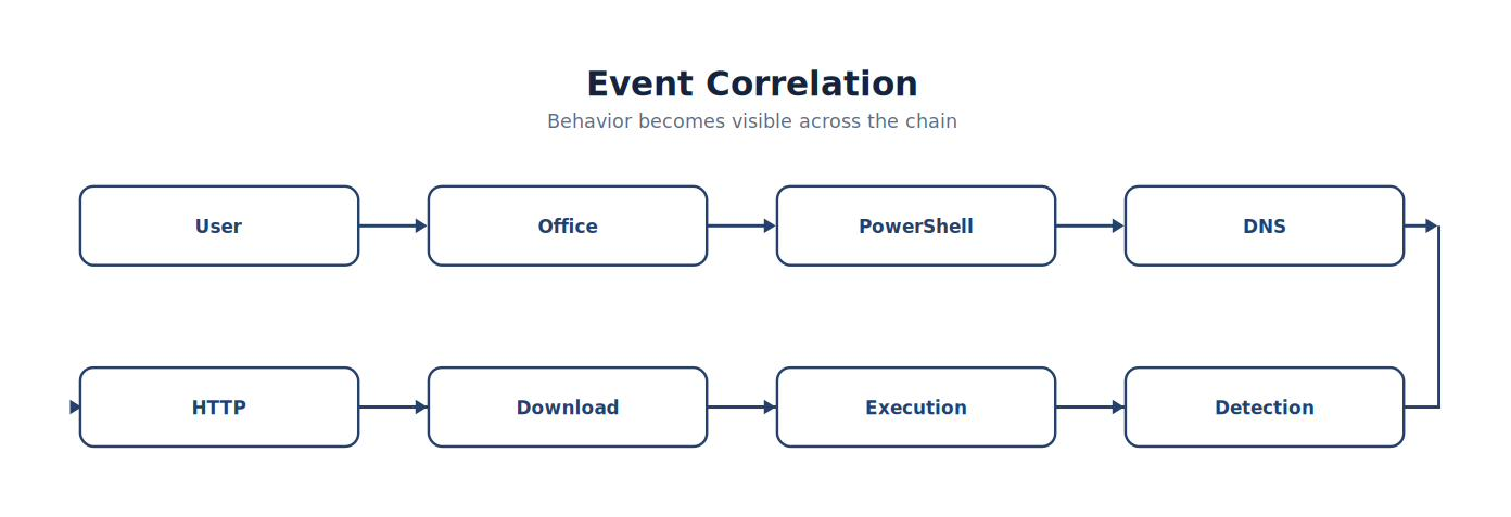 Event Correlation