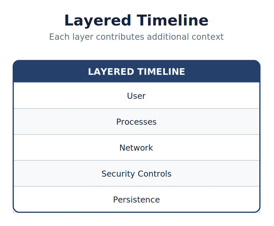 Layered Timeline