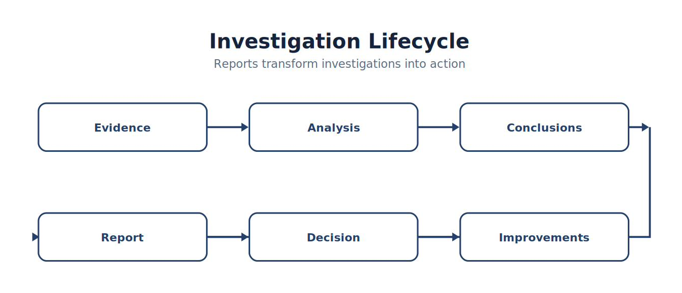Investigation Lifecycle
