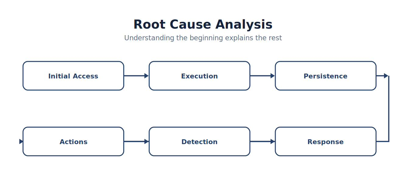 Root Cause Analysis