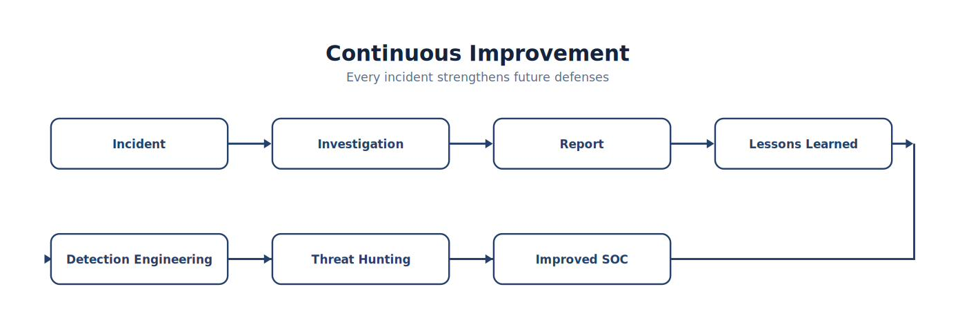 Continuous Improvement