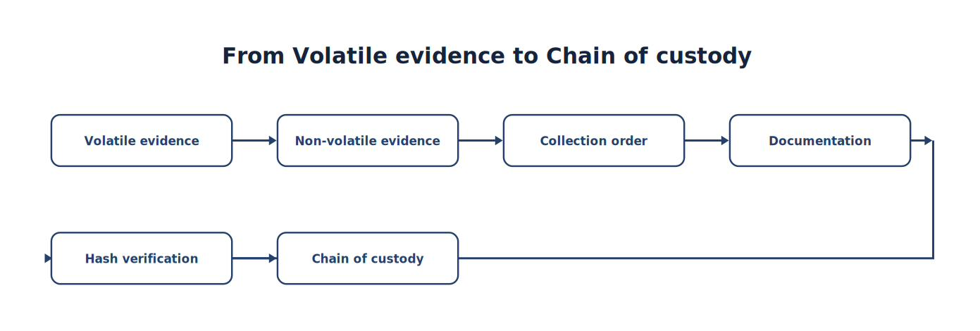 From Volatile Evidence to Chain of Custody