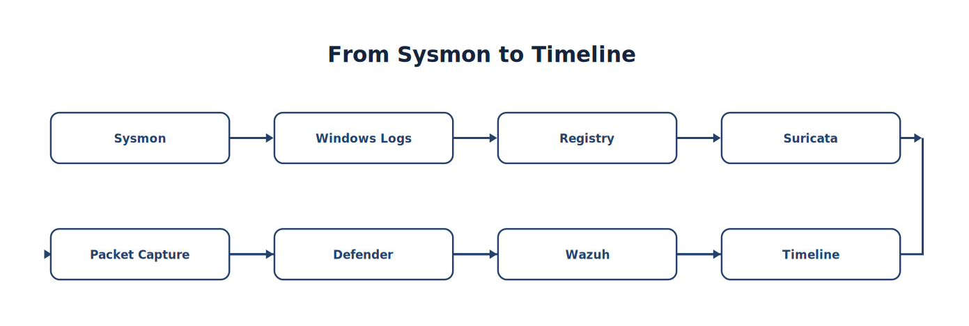 From Sysmon to Timeline