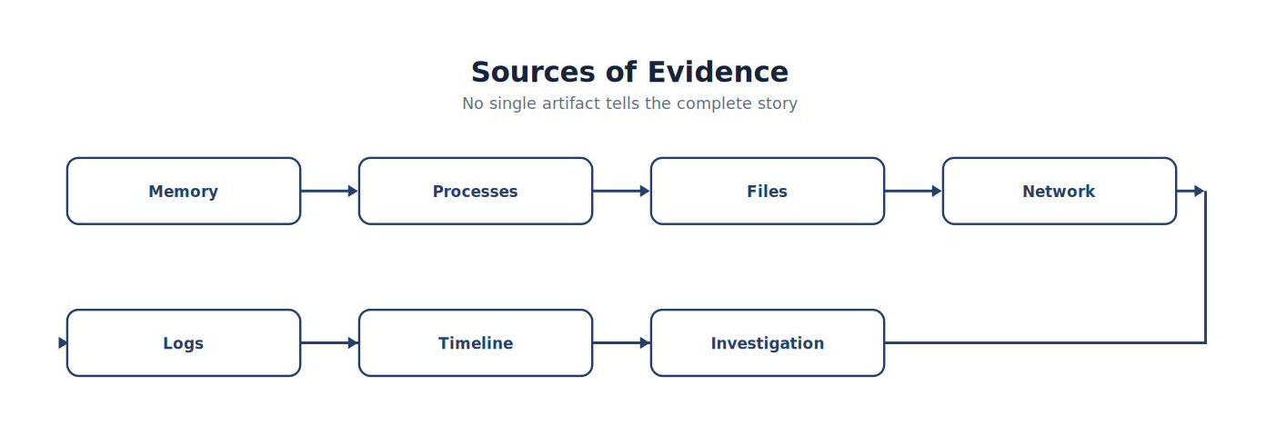 Sources of Evidence