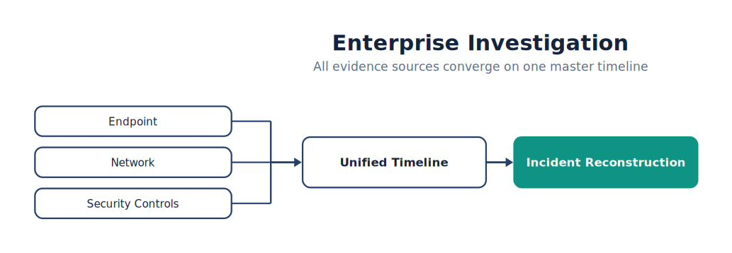 Enterprise Investigation