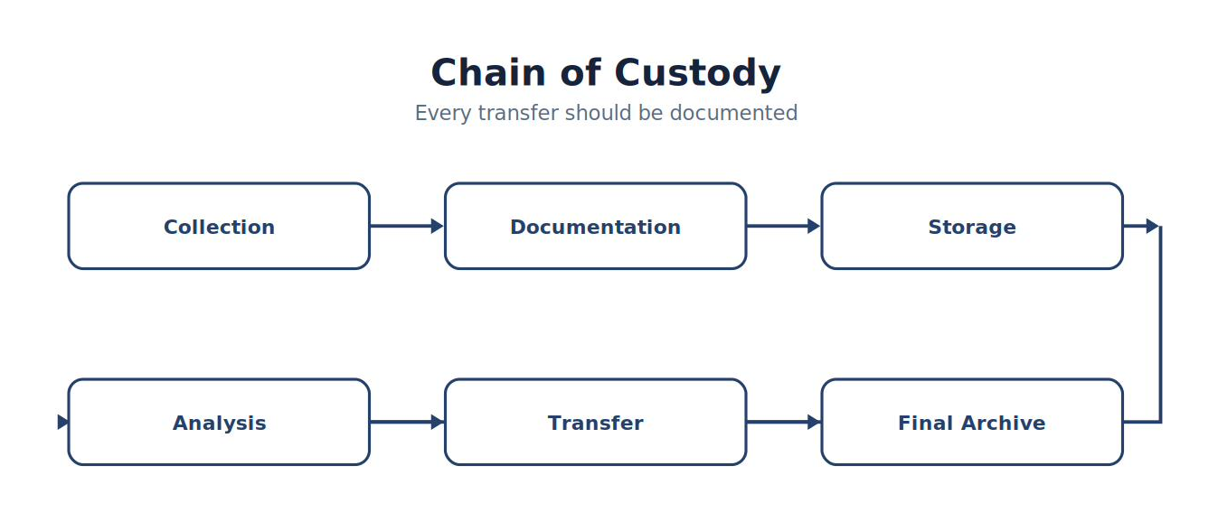 Chain of Custody